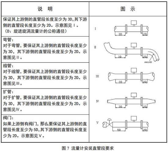 防爆旋進(jìn)旋渦流量計直管段安裝要求圖