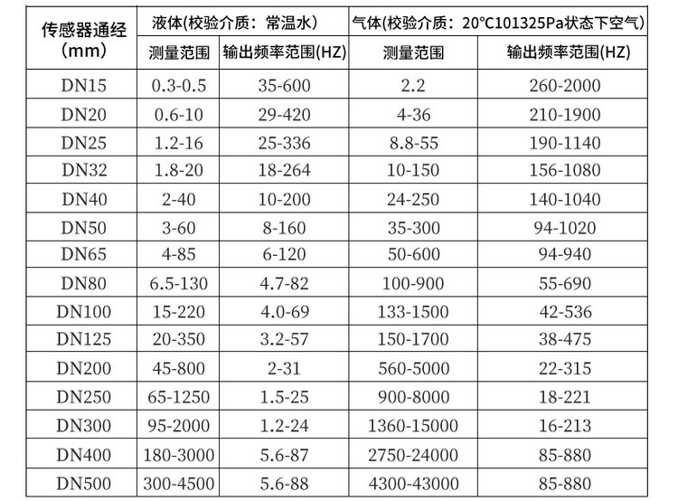 渦街流量計(jì)口徑流量范圍對(duì)照表