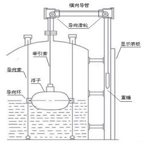 側(cè)裝式磁浮球液位計(jì)結(jié)構(gòu)圖