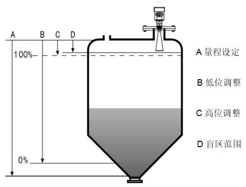 導(dǎo)波雷達(dá)水位計(jì)工作原理圖