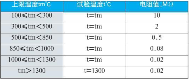 耐高溫?zé)犭娕冀^緣電阻對(duì)照表