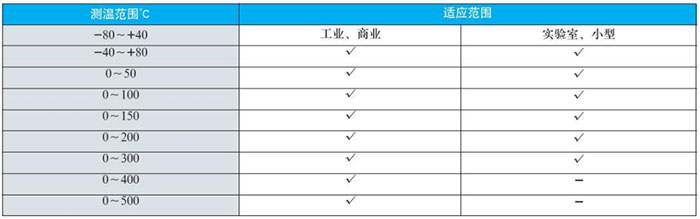 數(shù)字雙金屬溫度計測溫范圍對照表