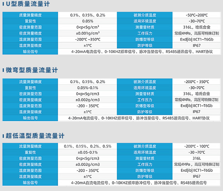 U型/微彎型/超低溫型冷媒質(zhì)量流量計(jì)規(guī)格參數(shù)表