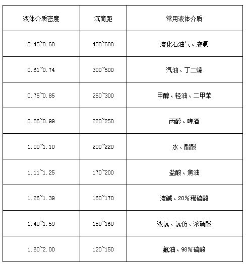 磁翻柱浮子液位計液體介質密度與沉筒距對照表