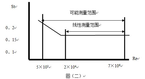 脈沖輸出渦街流量計(jì)曲線圖