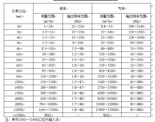 空氣流量表流量對照表