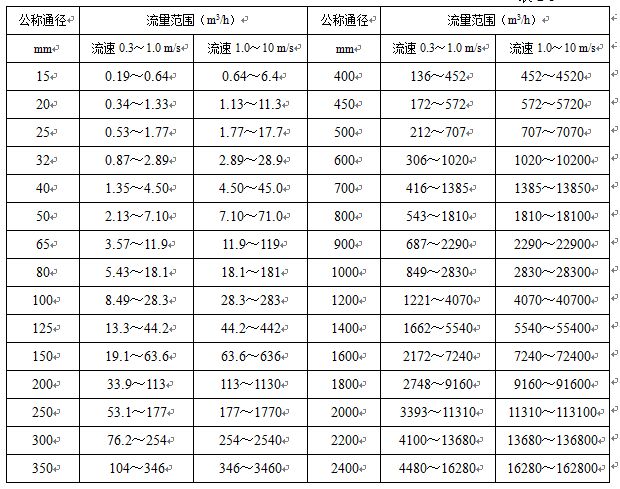 高壓電磁流量計(jì)流量范圍對(duì)照表