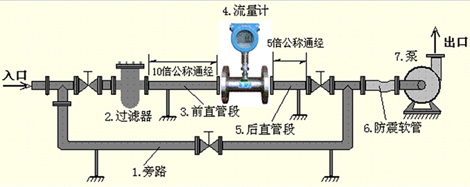 衛(wèi)生渦輪流量計(jì)安裝注意事項(xiàng)