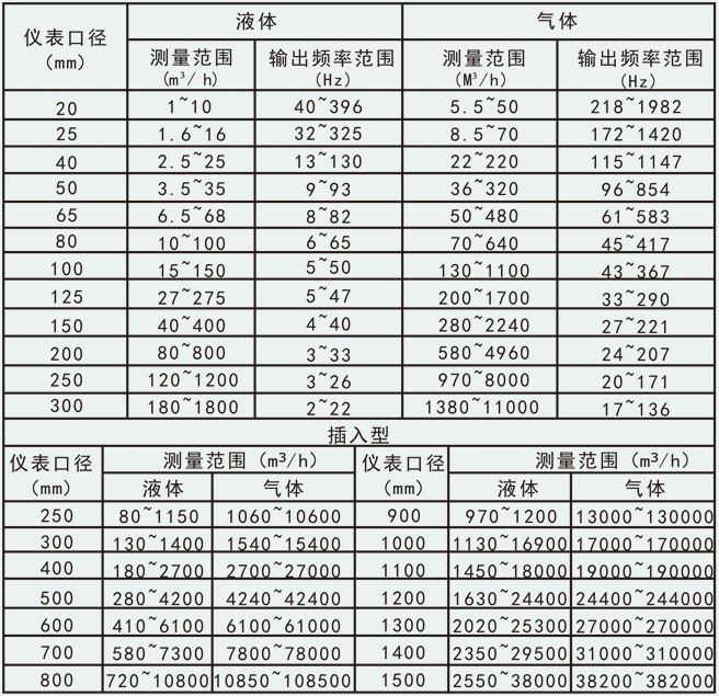 氧氣計(jì)量表流量范圍對照表