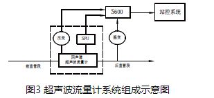 煤氣超聲波流量計系統(tǒng)組成示意圖