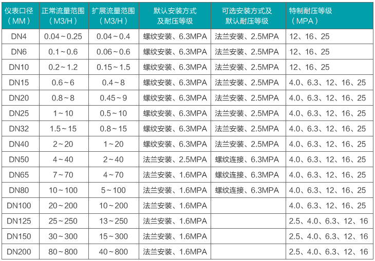 煤油流量計(jì)流量范圍對照表