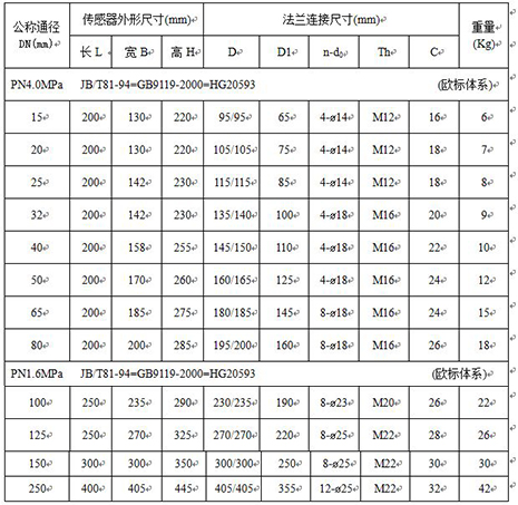 水煤漿流量計(jì)外形尺寸對照表