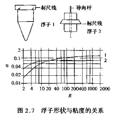 轉(zhuǎn)子流量計浮子形狀與粘度的關(guān)系圖