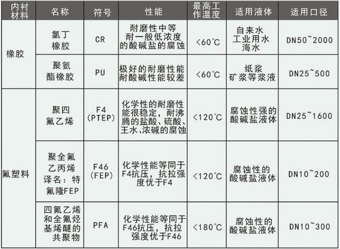 dn400管道流量計(jì)襯里選型對照表