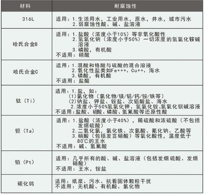 砂漿流量計電*選型對照表