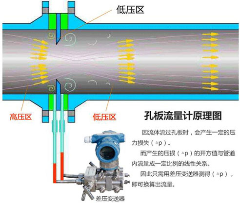 管道差壓流量計(jì)工作原理圖