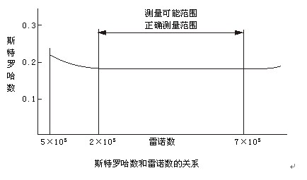 二氧化碳?xì)怏w流量計(jì)工作原理曲線(xiàn)圖