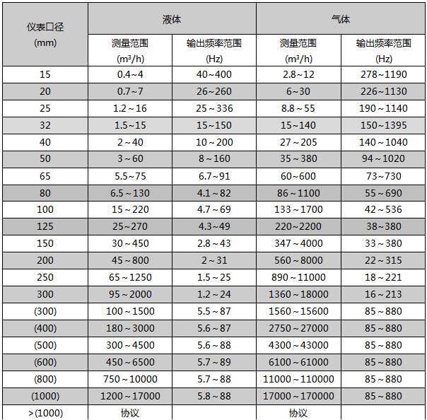 dn80渦街流量計流量范圍對照表