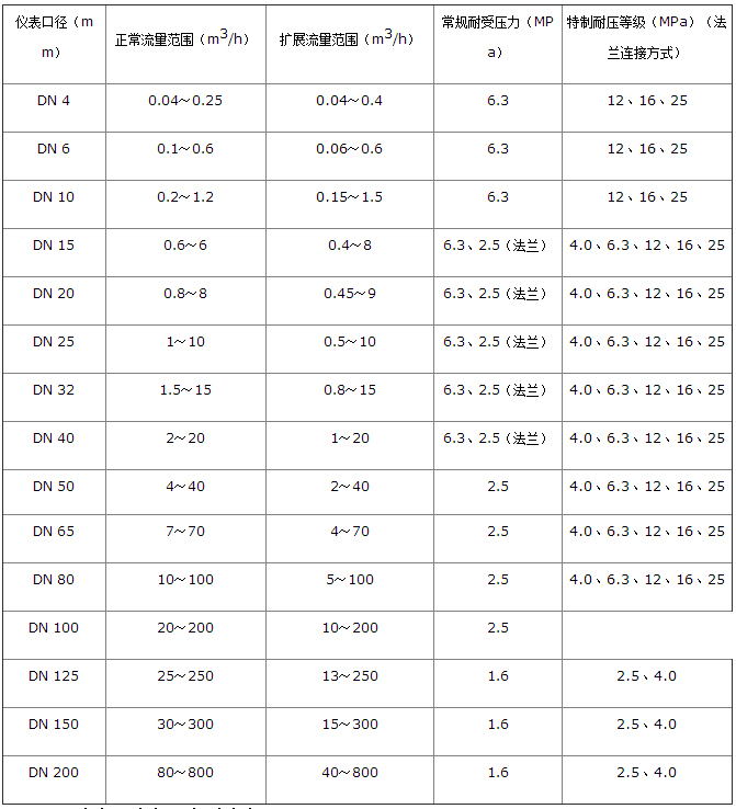 分體式渦輪流量計(jì)流量范圍對照表