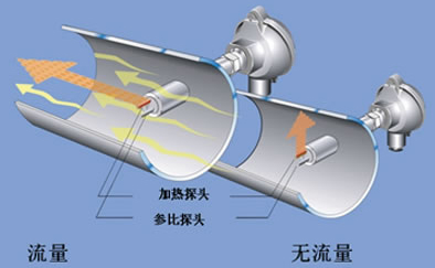 煙氣熱式流量計(jì)工作原理圖