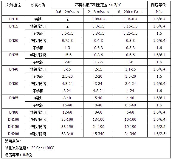 柴油橢圓齒輪流量計(jì)流量范圍對照表