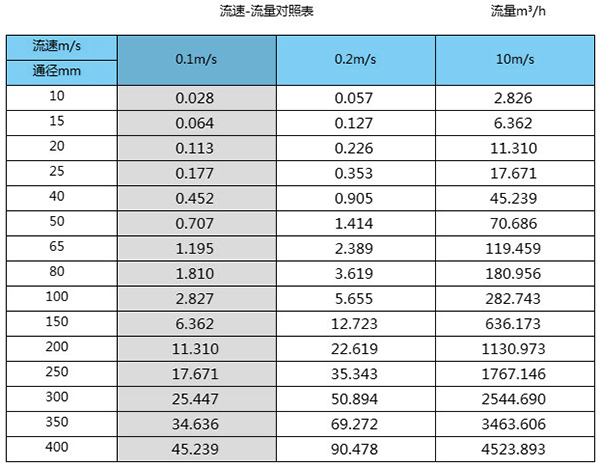 遠(yuǎn)傳電磁流量計(jì)口徑流量范圍對照表