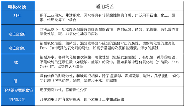 JKM-LDE電磁流量計電*材料選型表