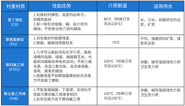 dn125電磁流量計(jì)內(nèi)襯材料對(duì)照表