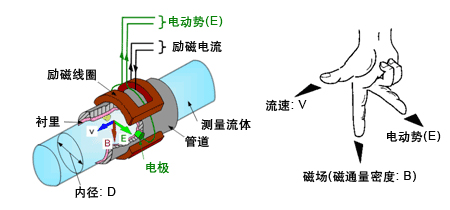 水流量表工作原理圖