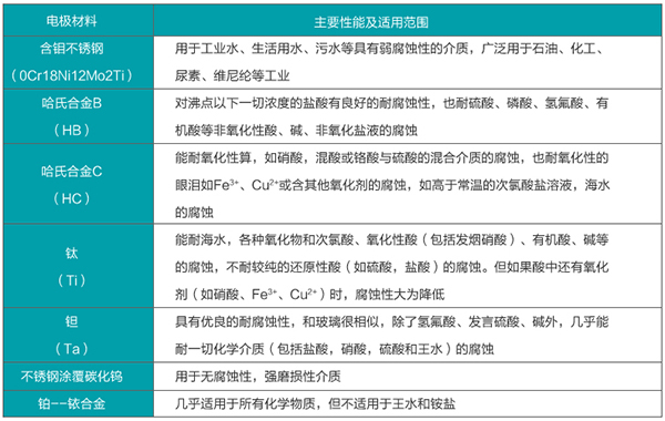 數(shù)顯管道流量計(jì)電*材料選型表