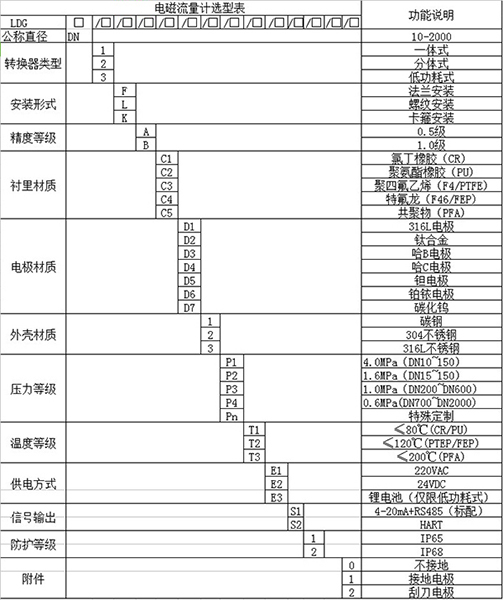 印染污水流量計規(guī)格選型表