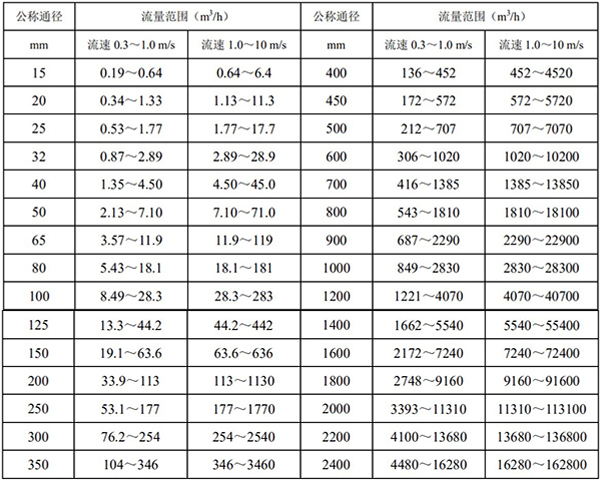 自來水流量計流量范圍對照表