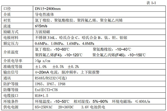 定量控制電磁流量計技術(shù)指標(biāo)對照表