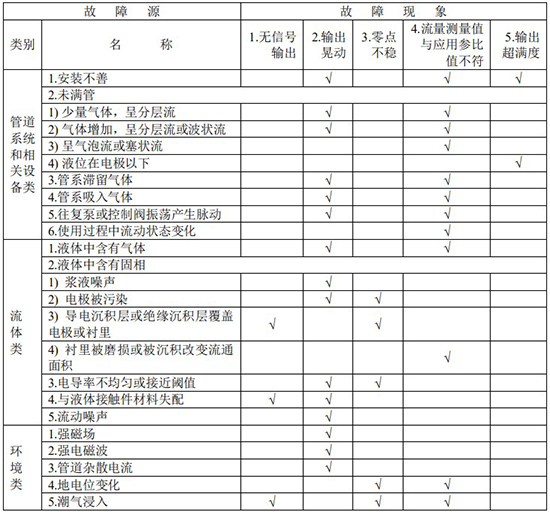 污水專用流量計故障分析對照表