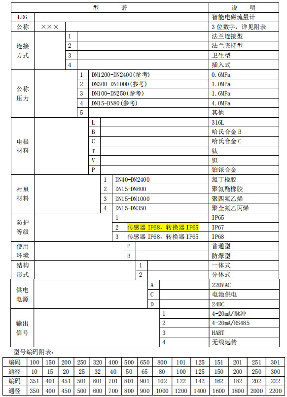 電鍍廢水流量計規(guī)格型號選型表