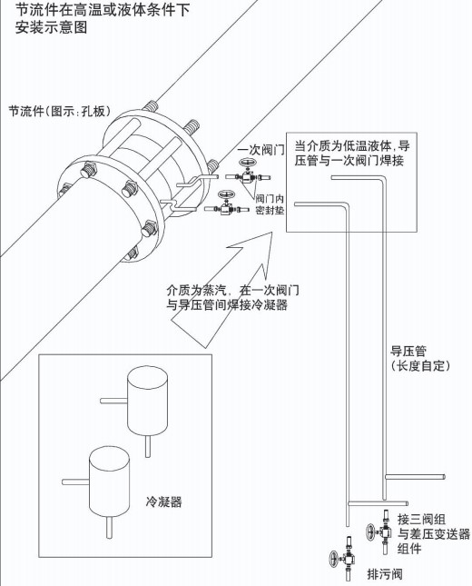 焦?fàn)t煤氣流量計安裝方式二