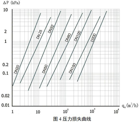 旋進式旋渦流量計壓力損失曲線圖