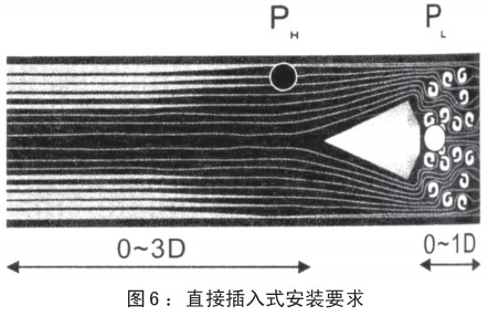 管道天然氣流量計(jì)插入式安裝要求