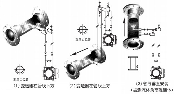 管道天然氣流量計(jì)液體安裝位置圖