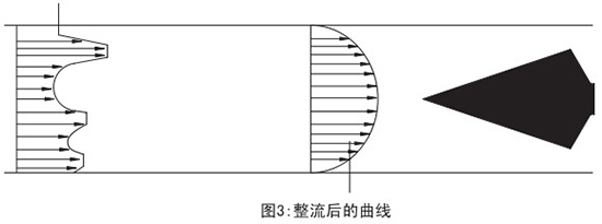 V型錐流量計整流后曲線圖