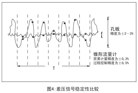 V型錐流量計與孔板穩(wěn)定性比較