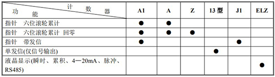 防爆腰輪流量計(jì)計(jì)數(shù)器功能及代號表