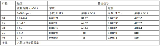 輸油管道流量計遠傳參數(shù)表