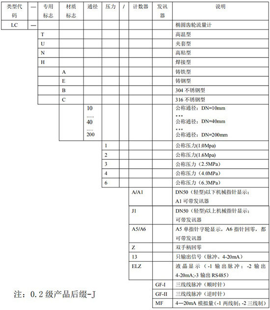 輸油管道流量計選型表