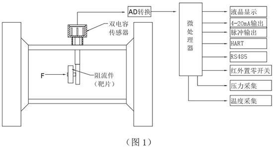 煤氣流量表工作原理圖