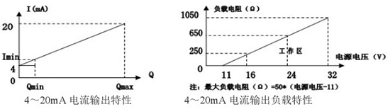 液氮靶式流量計(jì)電流輸出曲線圖